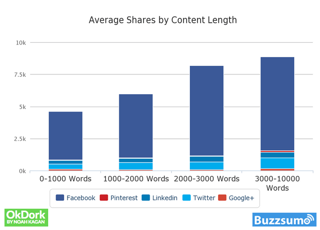 buzzsumo-average-shares-by-content-length