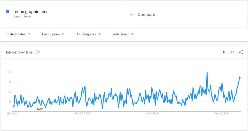 Google Trend data for Men Graphic Tees