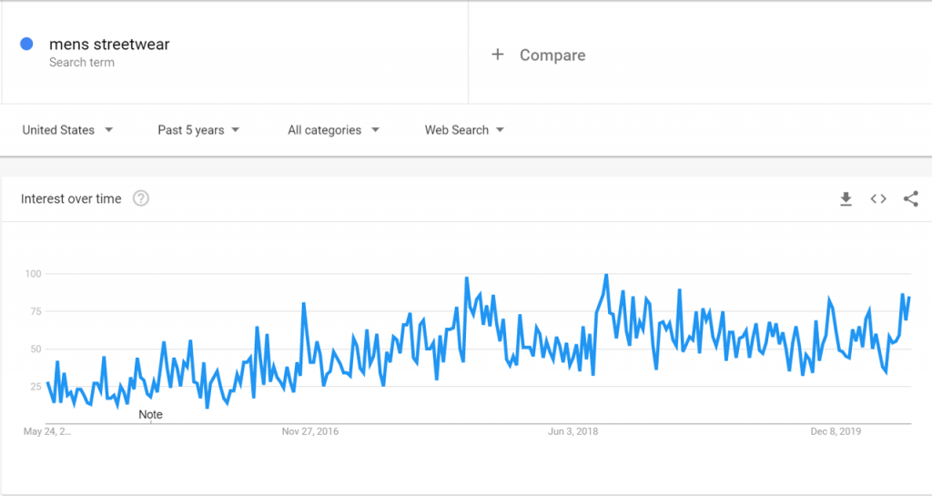 Google Data for Men Streewear