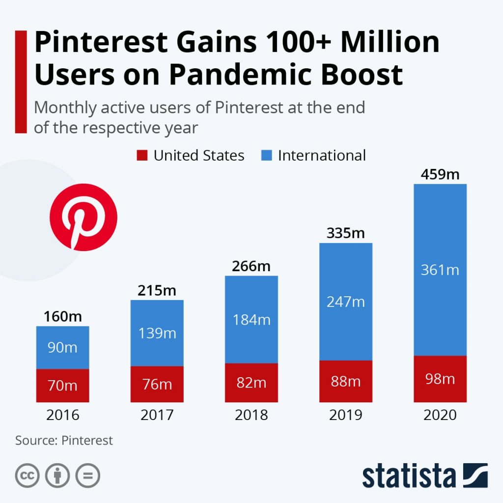 Pinterest statistics