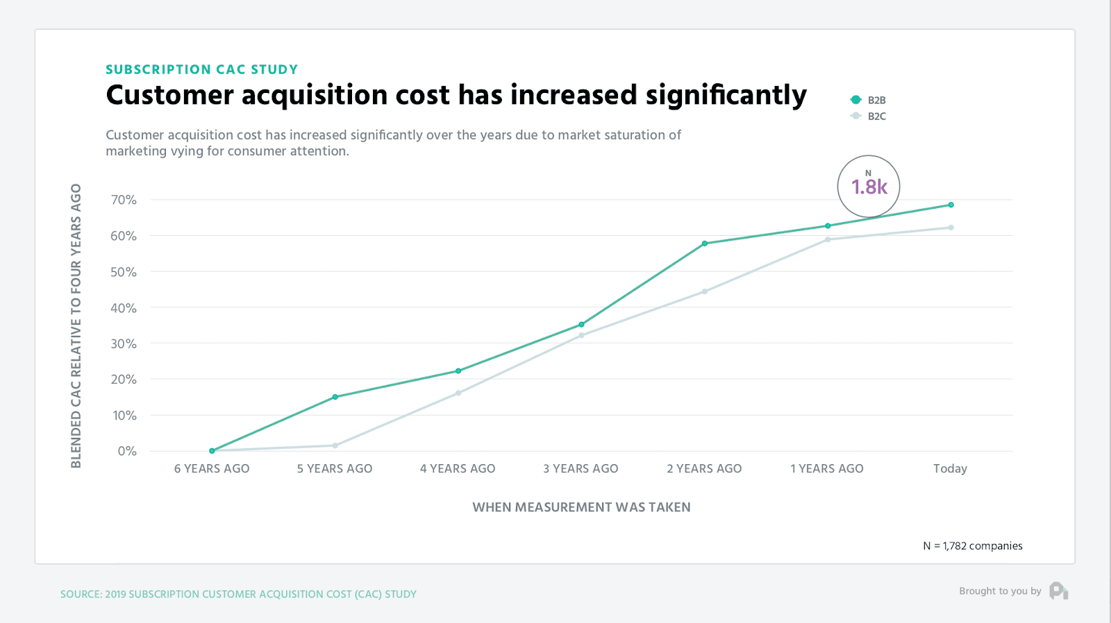 customer acquisition cost has increased 