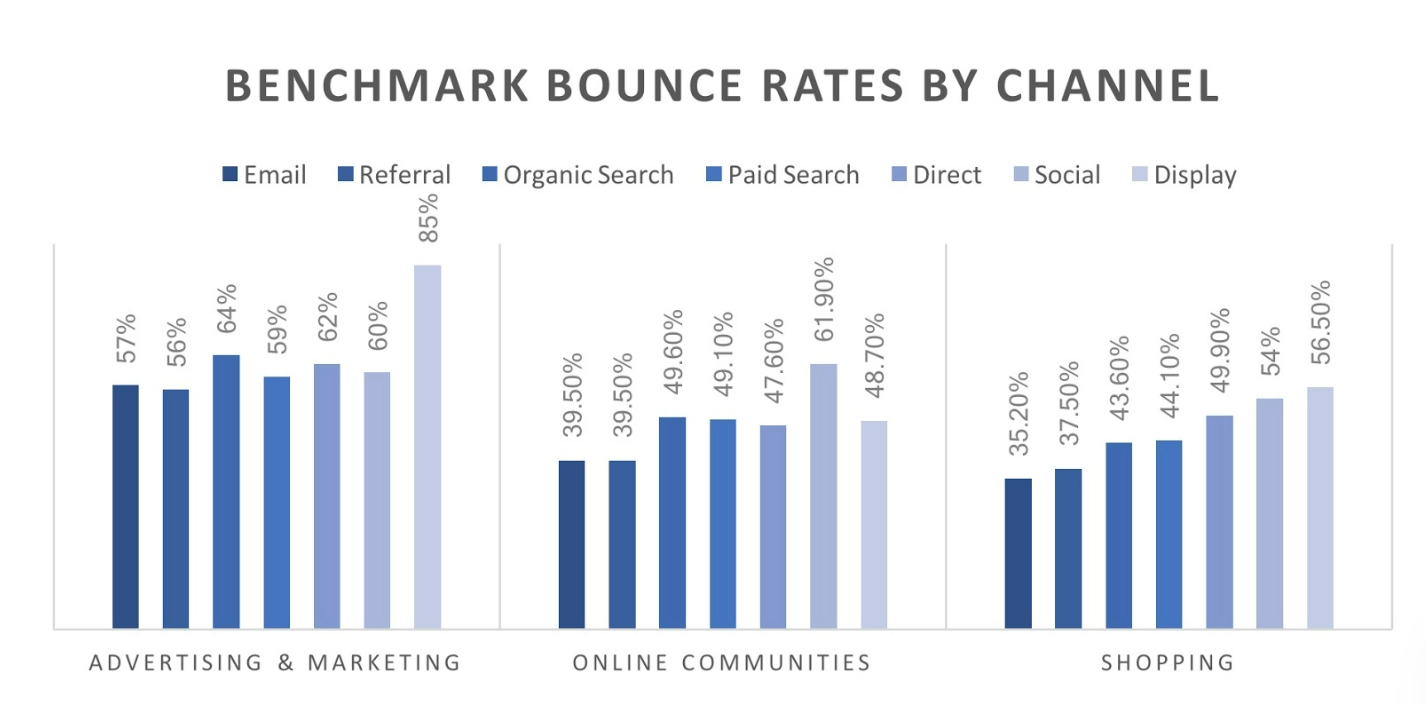 Bounce rate data