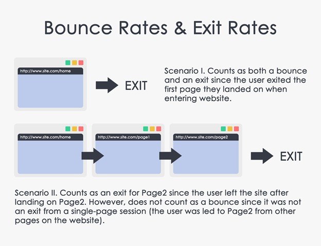 bounce rate vs. exit rate
