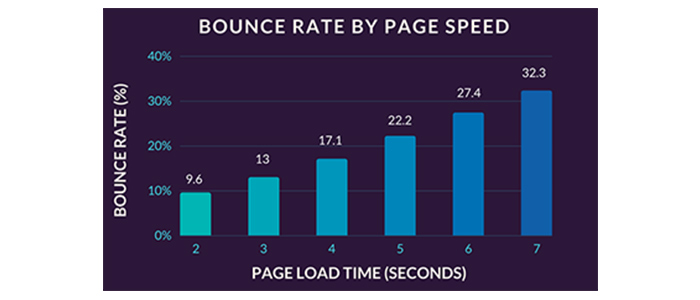 Bounce rate by page speed
