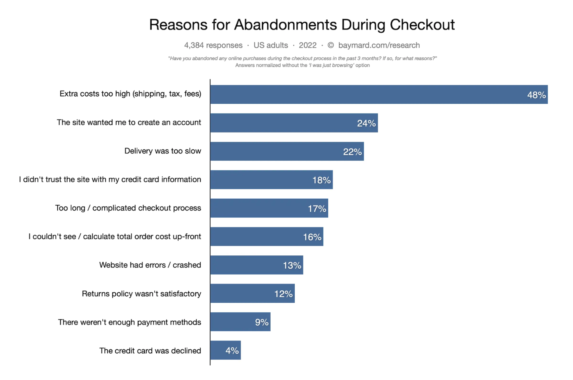 Checkout Abandonment Stats