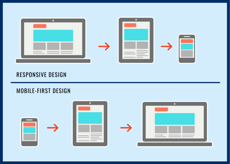Mobile first vs responsive design