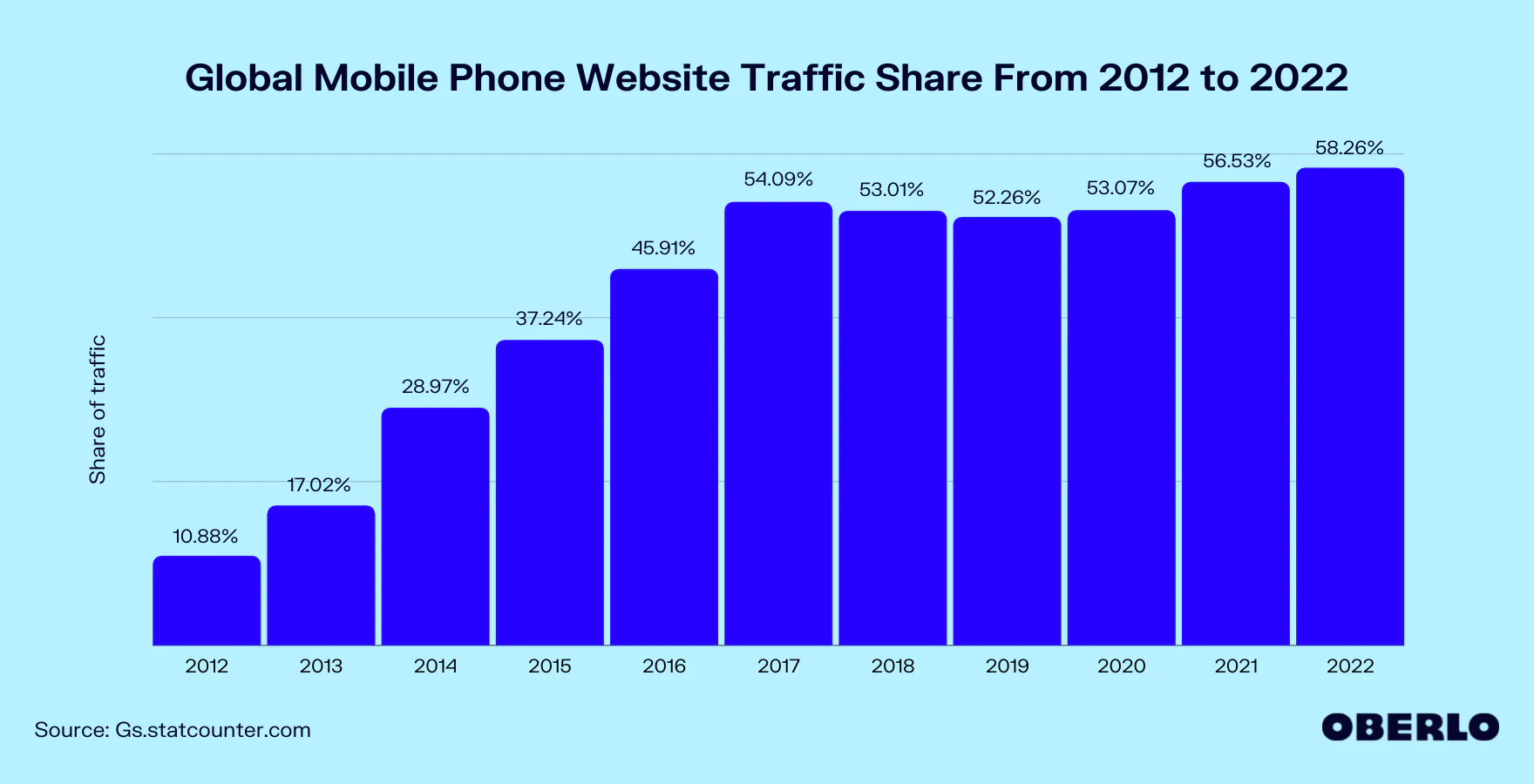 Global mobile phone website traffic